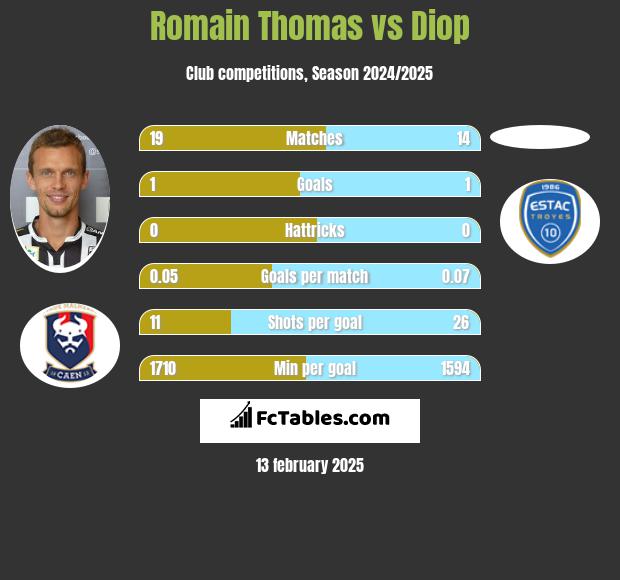 Romain Thomas vs Diop h2h player stats