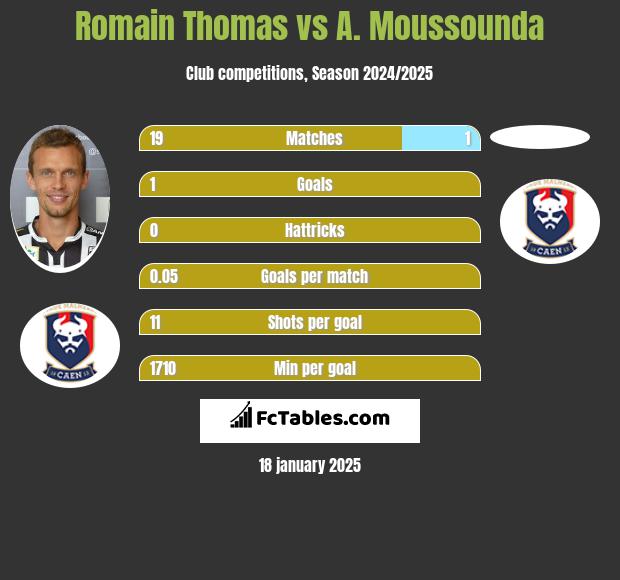 Romain Thomas vs A. Moussounda h2h player stats