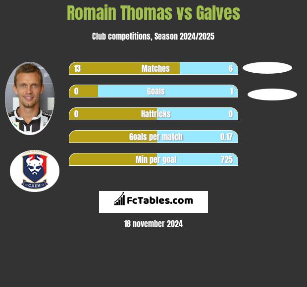 Romain Thomas vs Galves h2h player stats