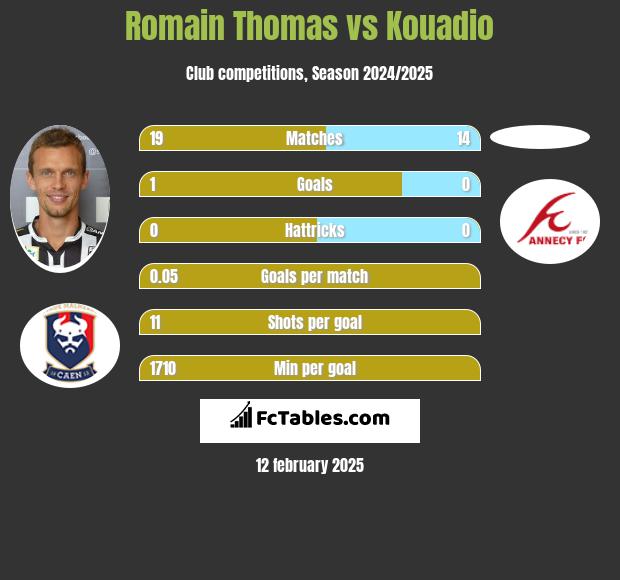 Romain Thomas vs Kouadio h2h player stats