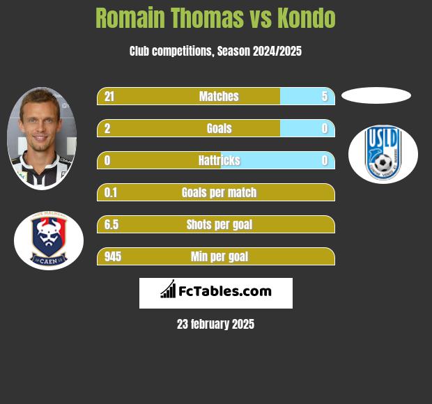 Romain Thomas vs Kondo h2h player stats