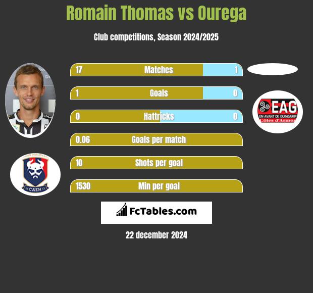 Romain Thomas vs Ourega h2h player stats