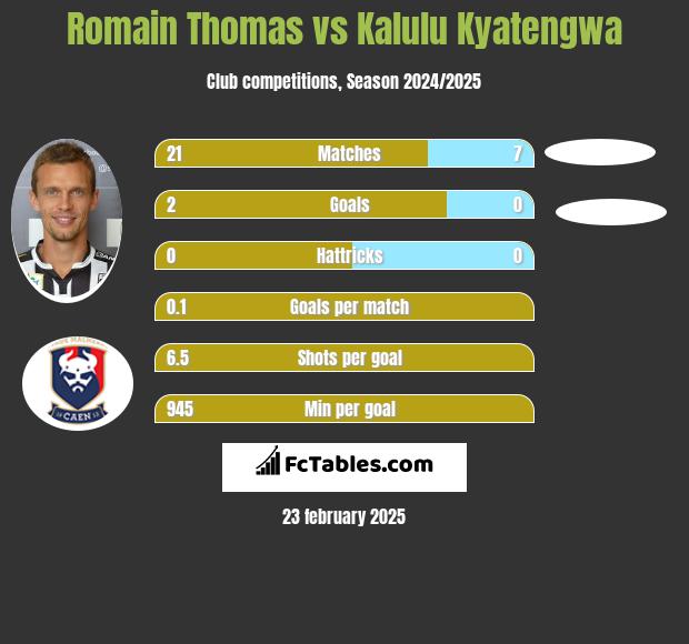 Romain Thomas vs Kalulu Kyatengwa h2h player stats