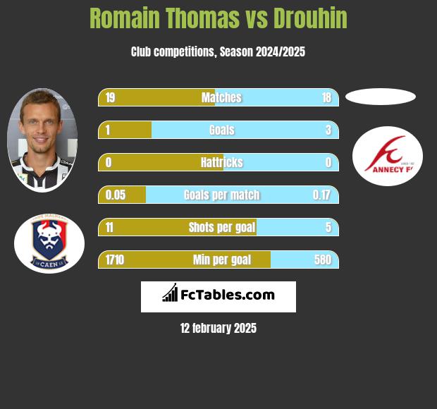 Romain Thomas vs Drouhin h2h player stats