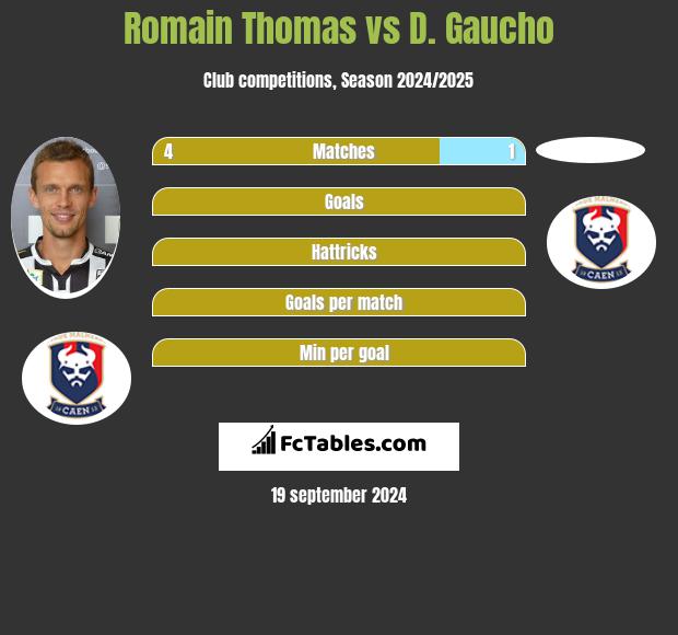 Romain Thomas vs D. Gaucho h2h player stats