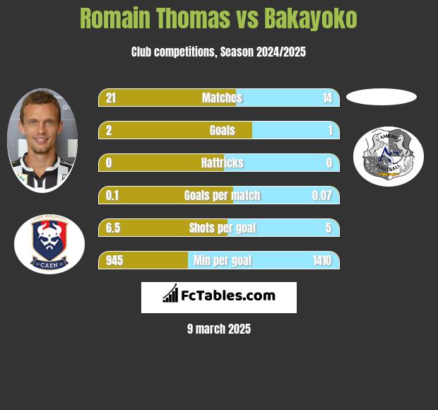 Romain Thomas vs Bakayoko h2h player stats