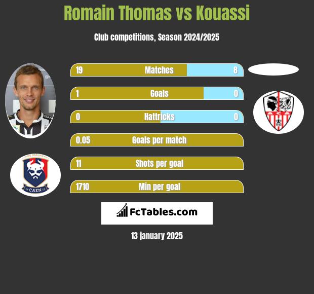 Romain Thomas vs Kouassi h2h player stats