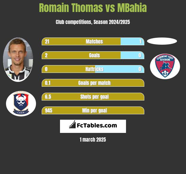 Romain Thomas vs MBahia h2h player stats