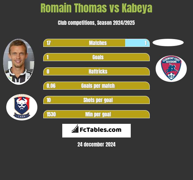 Romain Thomas vs Kabeya h2h player stats