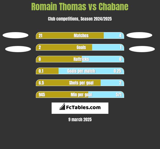 Romain Thomas vs Chabane h2h player stats