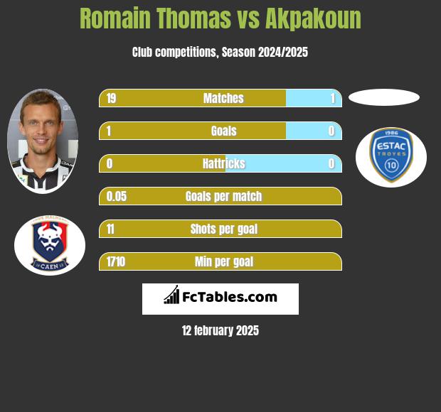 Romain Thomas vs Akpakoun h2h player stats