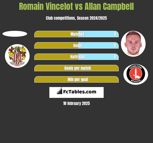 Romain Vincelot vs Allan Campbell h2h player stats