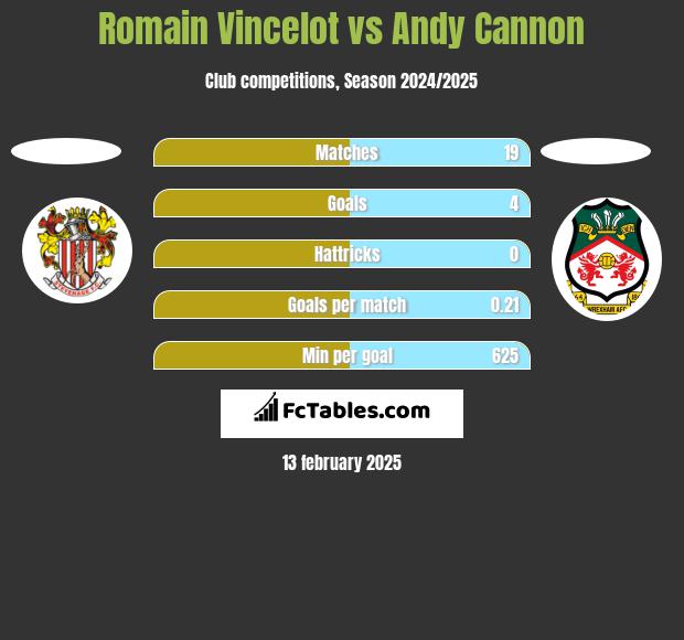 Romain Vincelot vs Andy Cannon h2h player stats