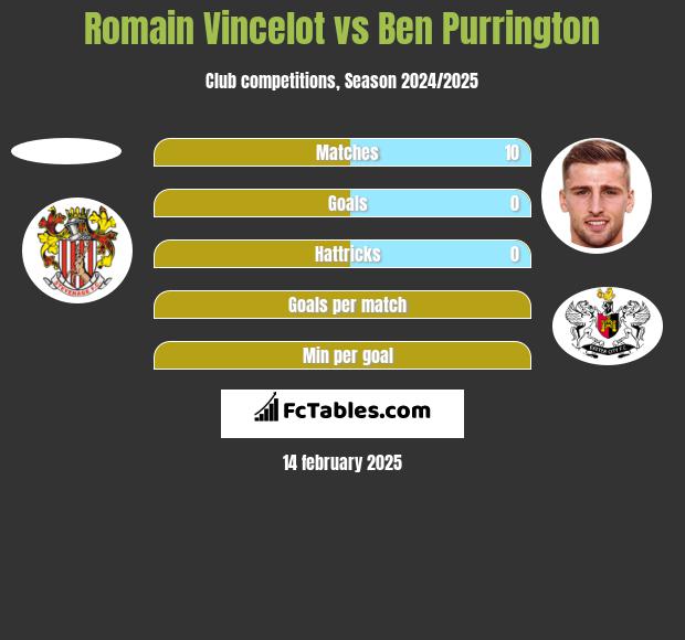 Romain Vincelot vs Ben Purrington h2h player stats