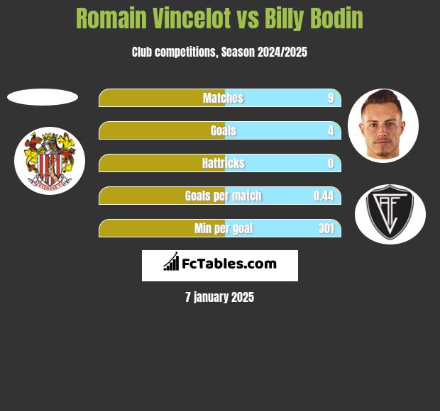 Romain Vincelot vs Billy Bodin h2h player stats