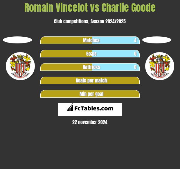 Romain Vincelot vs Charlie Goode h2h player stats