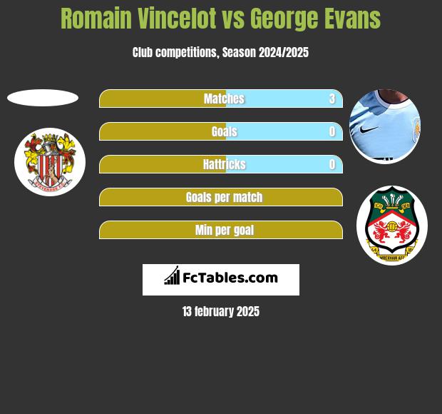 Romain Vincelot vs George Evans h2h player stats