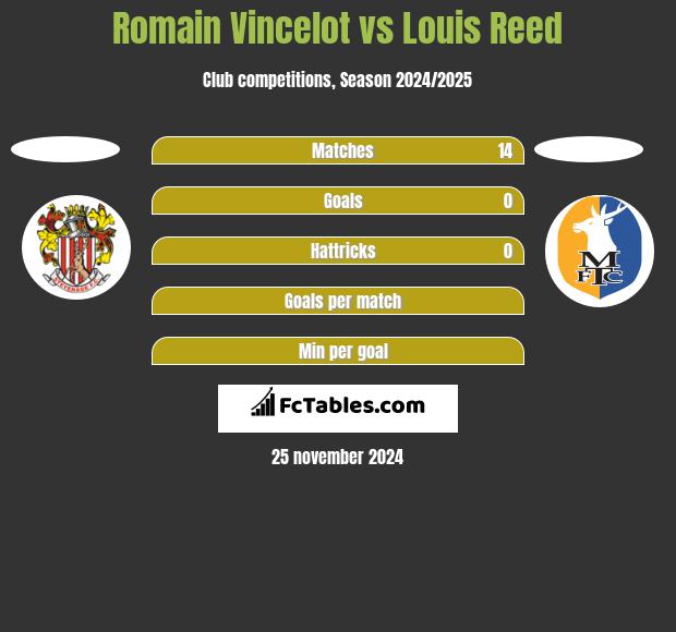 Romain Vincelot vs Louis Reed h2h player stats