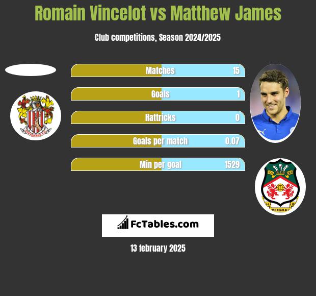 Romain Vincelot vs Matthew James h2h player stats