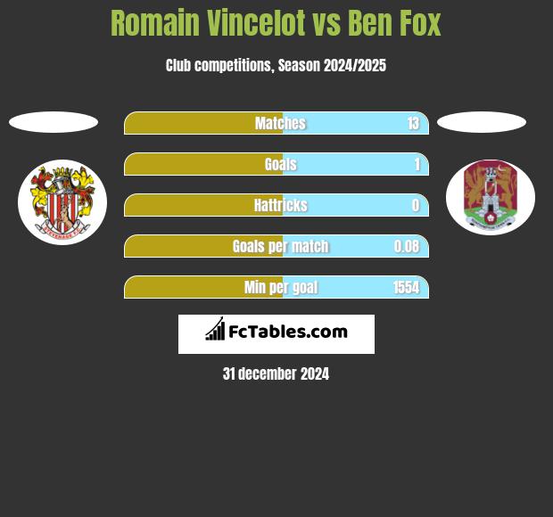 Romain Vincelot vs Ben Fox h2h player stats