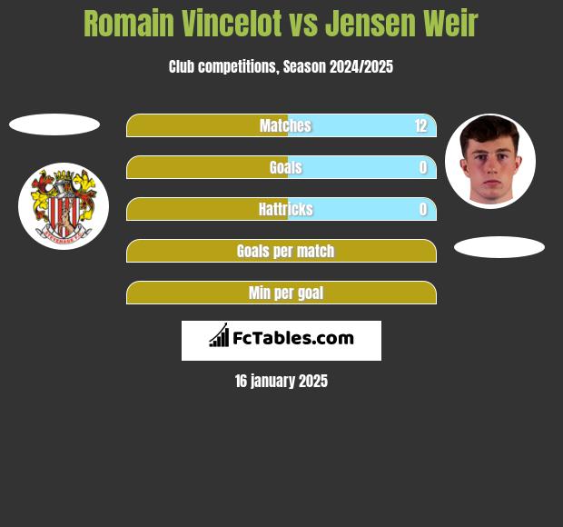 Romain Vincelot vs Jensen Weir h2h player stats