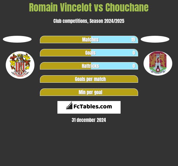 Romain Vincelot vs Chouchane h2h player stats