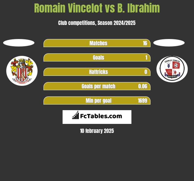 Romain Vincelot vs B. Ibrahim h2h player stats