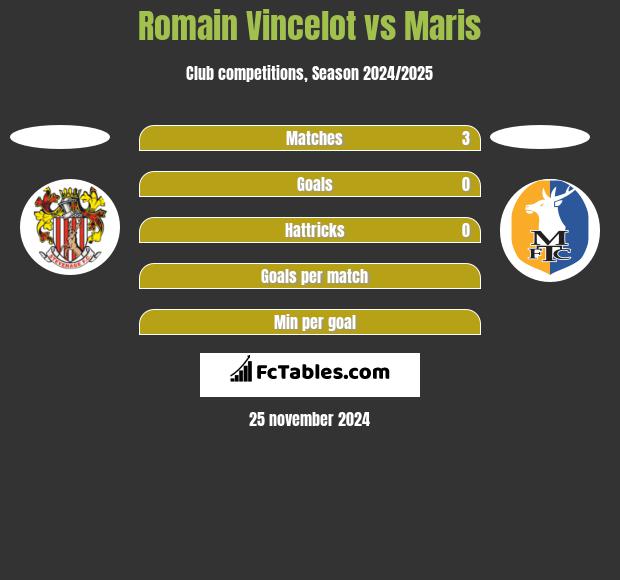 Romain Vincelot vs Maris h2h player stats