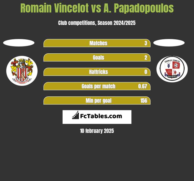 Romain Vincelot vs A. Papadopoulos h2h player stats