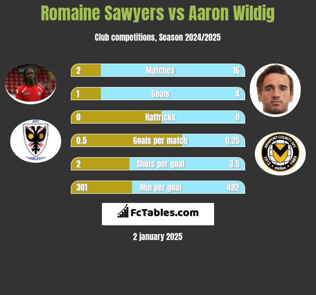 Romaine Sawyers vs Aaron Wildig h2h player stats