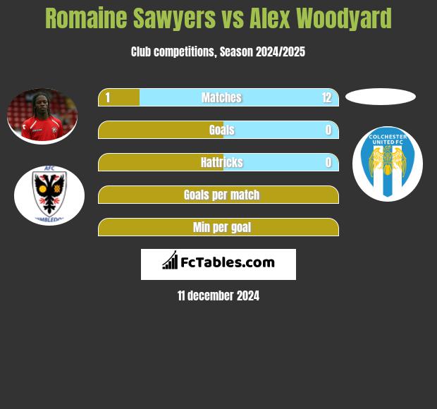 Romaine Sawyers vs Alex Woodyard h2h player stats