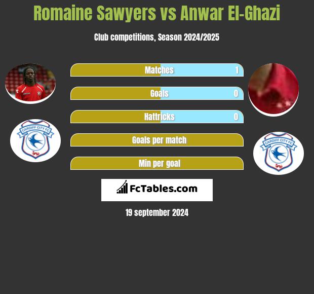 Romaine Sawyers vs Anwar El-Ghazi h2h player stats