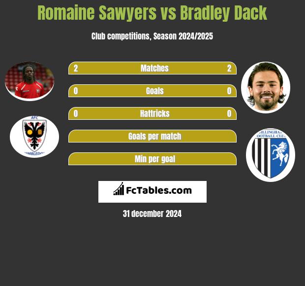 Romaine Sawyers vs Bradley Dack h2h player stats