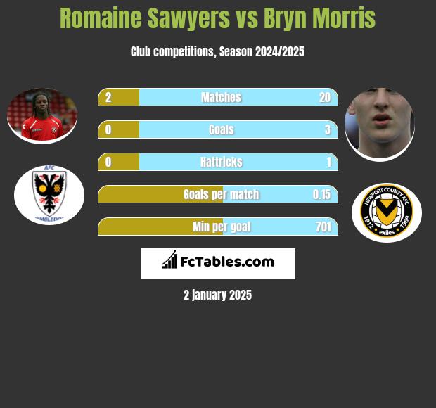 Romaine Sawyers vs Bryn Morris h2h player stats