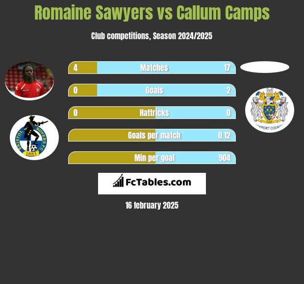 Romaine Sawyers vs Callum Camps h2h player stats