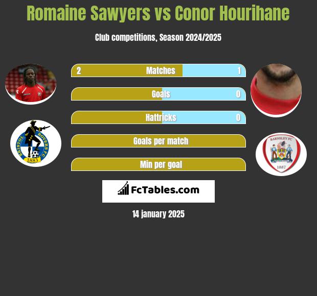 Romaine Sawyers vs Conor Hourihane h2h player stats