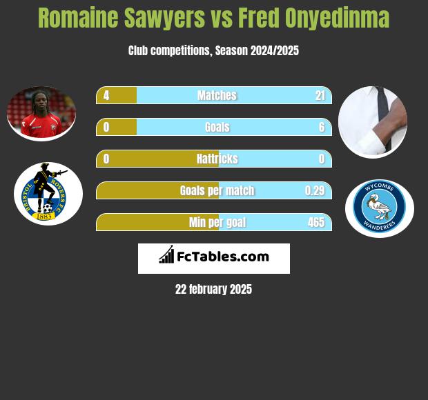 Romaine Sawyers vs Fred Onyedinma h2h player stats