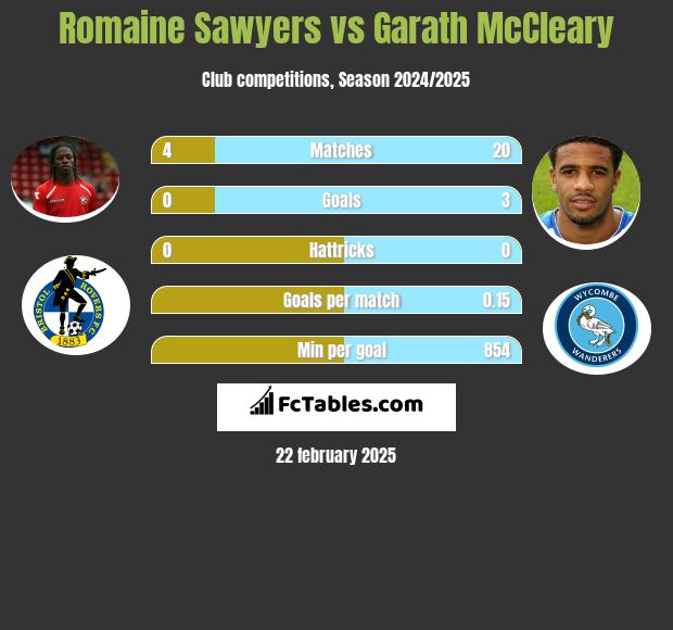 Romaine Sawyers vs Garath McCleary h2h player stats