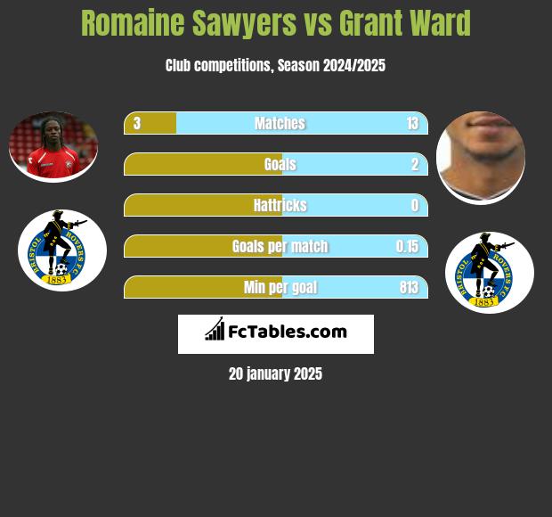 Romaine Sawyers vs Grant Ward h2h player stats