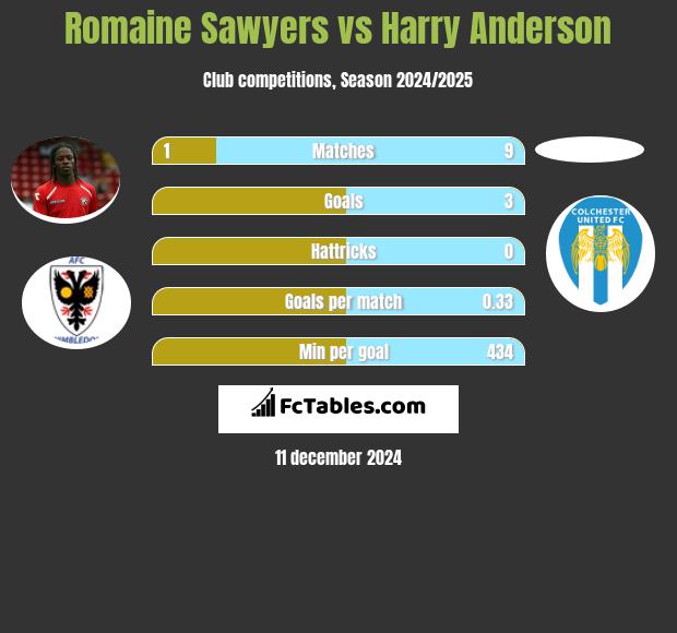 Romaine Sawyers vs Harry Anderson h2h player stats