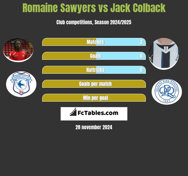 Romaine Sawyers vs Jack Colback h2h player stats