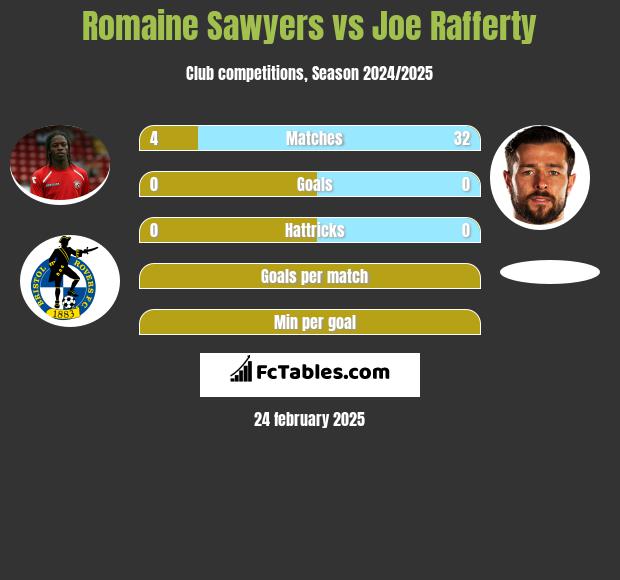 Romaine Sawyers vs Joe Rafferty h2h player stats