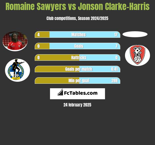 Romaine Sawyers vs Jonson Clarke-Harris h2h player stats