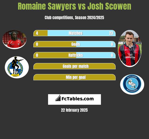 Romaine Sawyers vs Josh Scowen h2h player stats