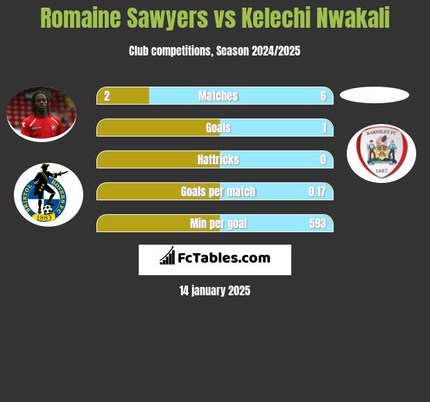 Romaine Sawyers vs Kelechi Nwakali h2h player stats