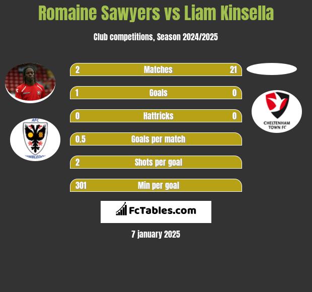 Romaine Sawyers vs Liam Kinsella h2h player stats