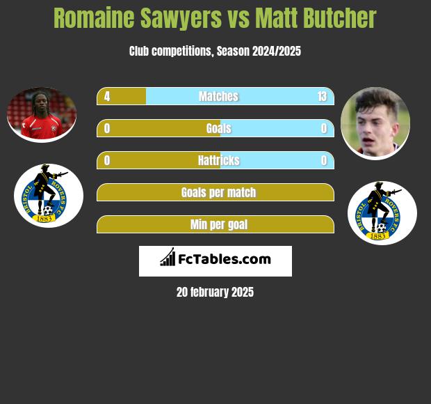 Romaine Sawyers vs Matt Butcher h2h player stats