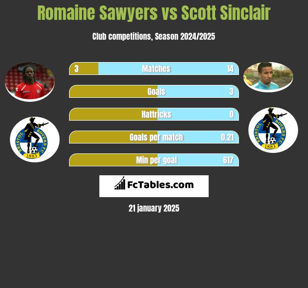 Romaine Sawyers vs Scott Sinclair h2h player stats