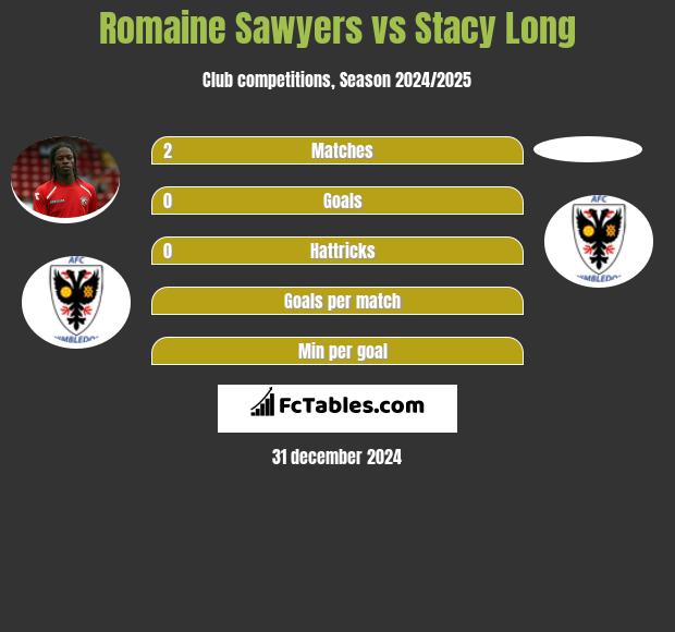 Romaine Sawyers vs Stacy Long h2h player stats