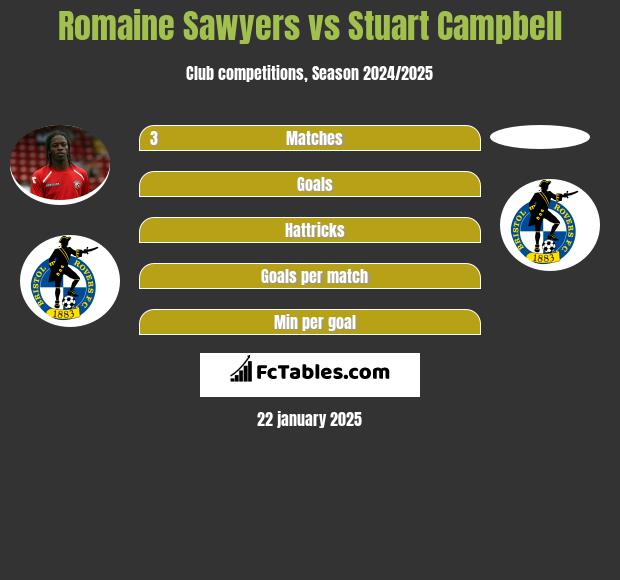 Romaine Sawyers vs Stuart Campbell h2h player stats